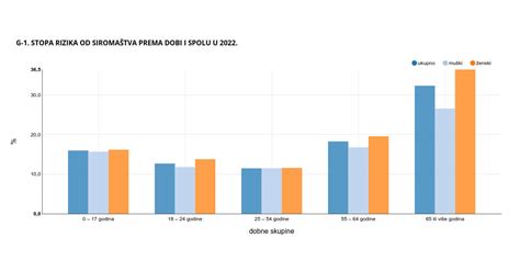 DZS stopa rizika od siromaštva u 2022 iznosila je 18 Razglas