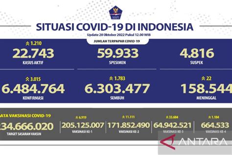 Satgas Covid Laporkan Penambahan Kasus Aktif Di Indonesia