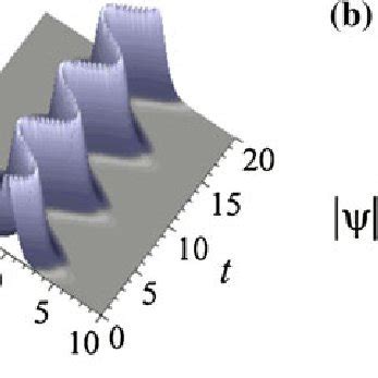 A Bright Soliton And B Dark Soliton Solutions Without Chirp In The