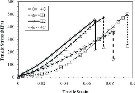 Stress Strain Curves Of Woven Fabric Composites With Different Layer Download Scientific