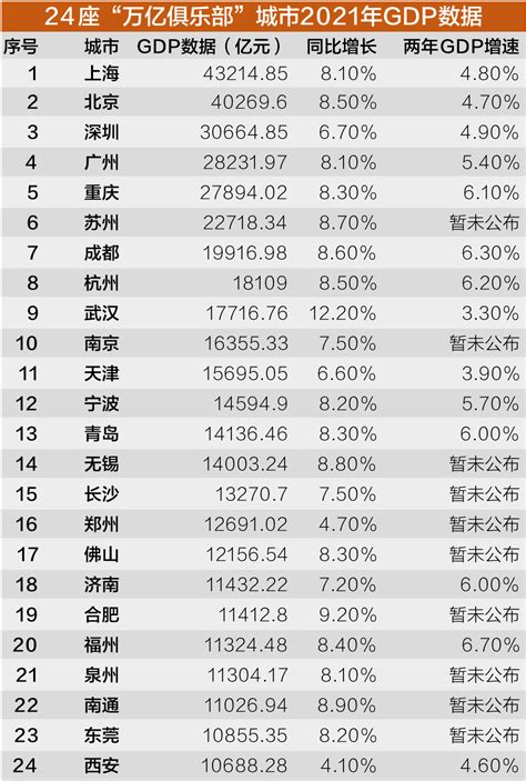 24座“万亿俱乐部”城市去年gdp披露凤凰网