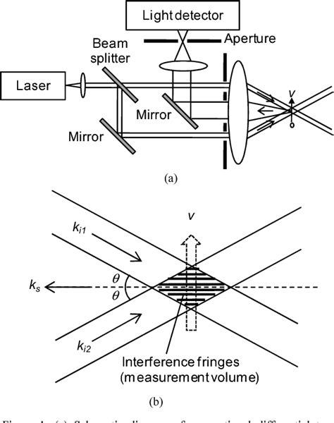 Figure 1 From Integrated Micro Laser Doppler Velocimeter With 3 D