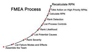 Como Fazer Um FMEA De Processo