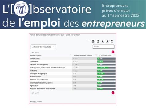 News Tank Rh Chefs D Entreprise Pertes D Emploi Au S