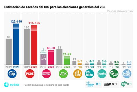 El Cis Da Por Vez Primera La Victoria Al Pp Pero Concede Opciones De