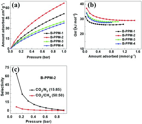 A Co 2 Adsorption Isotherms Of The B Ppms At 273 K B Co 2 Download Scientific Diagram