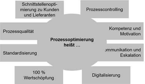 Zieglerconsultants Wie Sie Prozesse Optimieren