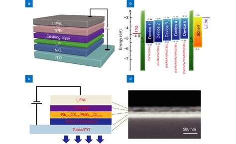 Review Of Blue Perovskite Light Emitting Diodes With Optimization