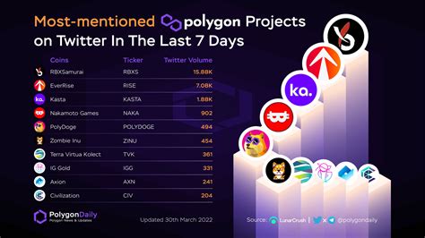 Polygon Daily On Twitter Most Mentioned Polygon Projects On Twitter