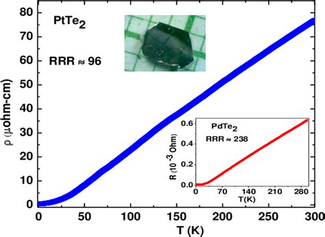 Figure From Type Ii Dirac Semimetal Candidates Ate A Pt Pd A