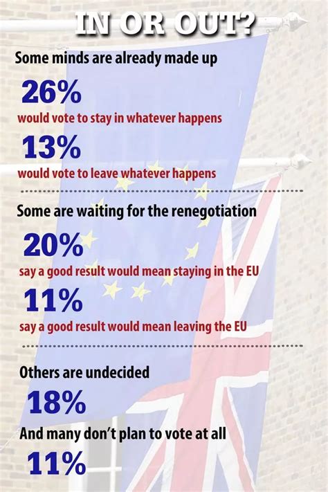 More Welsh Voters Want To Stay In The Eu Than Want To Leave