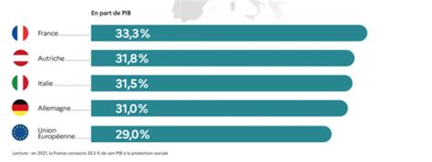 La France toujours premier pays européen pour les dépenses de
