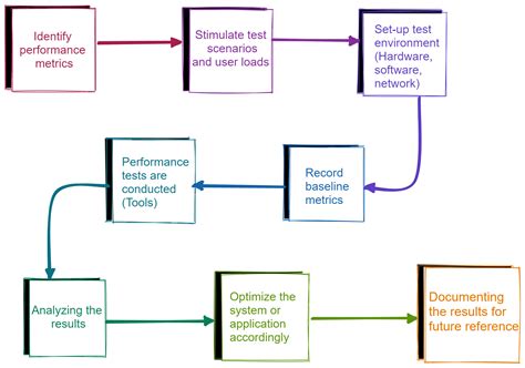 Performance Testing Everything You Need To Know