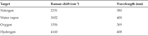 Table From Hydrogen Gas Detection By Mini Raman Lidar Hydrogen Gas