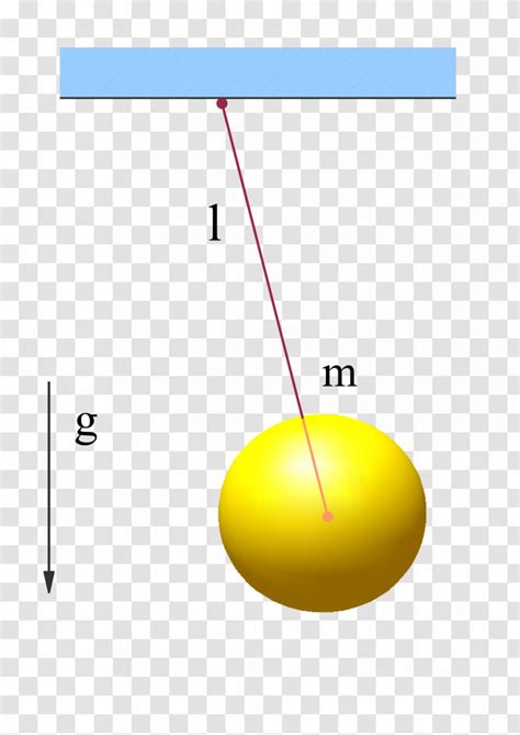 Buckingham π Theorem Pendulum Dimensional Analysis Sphere