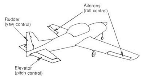 What Are Flight Control Surfaces Ilearn Engineering