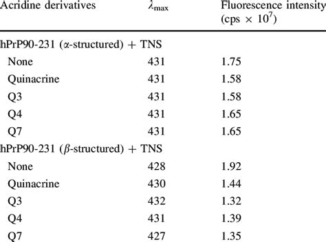 Effects Of Quinacrine Q3 Q4 And Q7 On Hprp90 231 Hydrophobic Amino