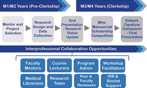 Fostering Early Preclinical Experiences For Developing Knowledge