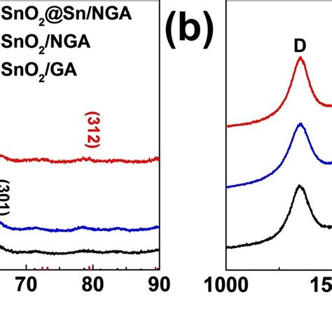 A Xrd Patterns Of Sno2 Sn Nga Sno2 Nga And Sno2 Ga B Raman Spectra