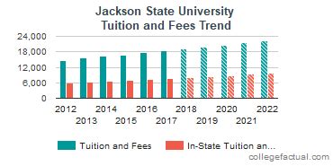 Jackson State University Tuition and Fees