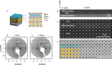 Symmetry Preserved Strained SRO Monolayers A Schematic Diagram Of An