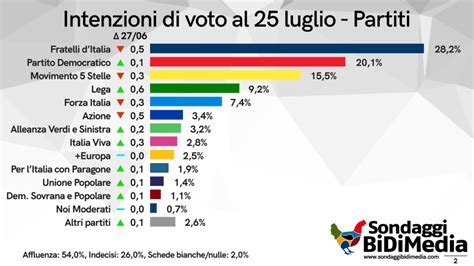 Sondaggio Bidimedia Luglio Intenzioni Di Voto