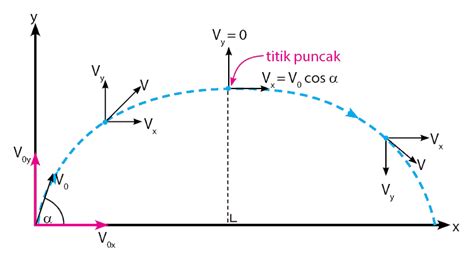 Gerak Parabola Pengertian Rumus Contoh Soal Dan Pembahasannya