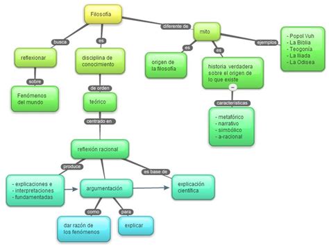 Mapa Conceptual De La Filosofia Vioso Images