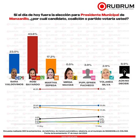 Intención De Voto En Colima Y Manzanillo 19 De Mayo 2024 Rubrum