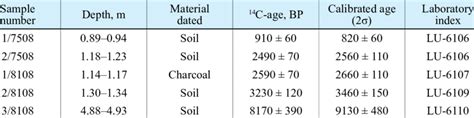 Radiocarbon Dates Obtained For Paleosols From The Holocene Dune