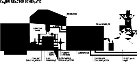 CANDU Reactor Schematic | Canadian Nuclear Association