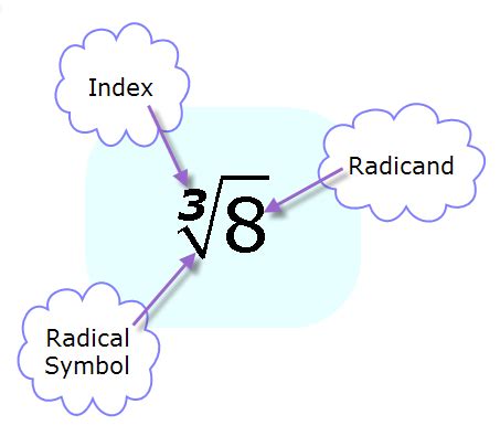 Unit Radicals Lesson Math