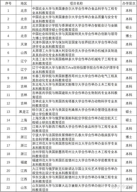 教育部2019 2021年批准的中外合作办学项目一览 知乎