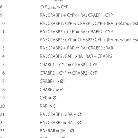 List Of Reactions In The Ra Signaling Pathway Download Table