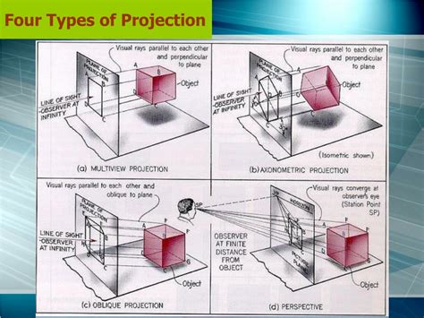 What Are The Different Types Of 3D Projection at Alex Ansell blog 