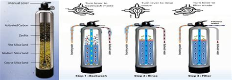 Figure 1 The Commercial Rapid Sand Filter Cross Section And The Three