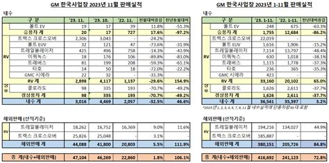 Gm 한국사업장 11월 총 4만7천104대 판매전년 대비 106 증가 매일경제tv 뉴스