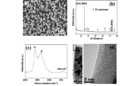 A Typical Sem Image Of The C Zno Nanowire Array B Xrd And C