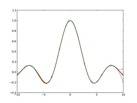 Gaussian Process Regression Bayesian Exploration Statistical Toolbox