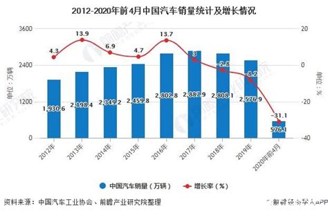 汽车市场开始呈现快速回暖趋势，多数企业销量实现正向增长 电子发烧友网