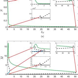 Bifurcation Diagrams Of 15 17 Showing The Steady States A N And B M