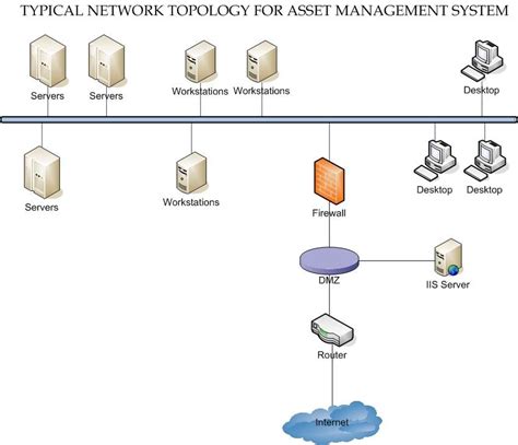 Network Topology Diagram Of Asset Management System Download Scientific Diagram