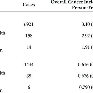 Incident Cancer Case Numbers And Incidence Rates In Women Stratified