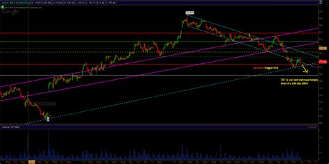 E Mini S P Technical Analysis By Unique Goog Spy And Goldman