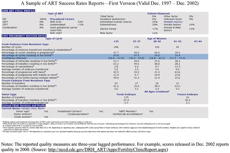 A Sample Of Assisted Reproductive Technology Art Success Rates Download Scientific Diagram