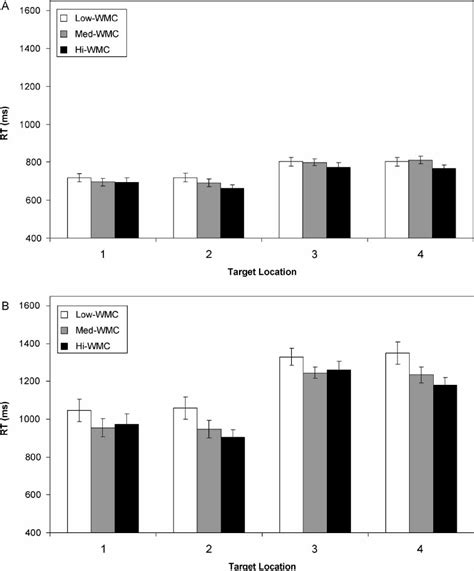 Means Of Median Search Reaction Times Rts In Ms By Target Location