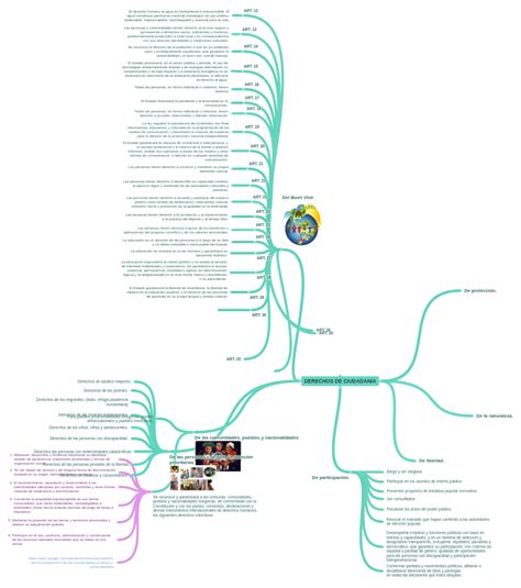 Derechos De CiudadanÍa Coggle Diagram