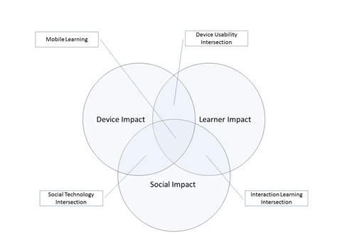 Shezartech On Linkedin The Mobile Learning Framework