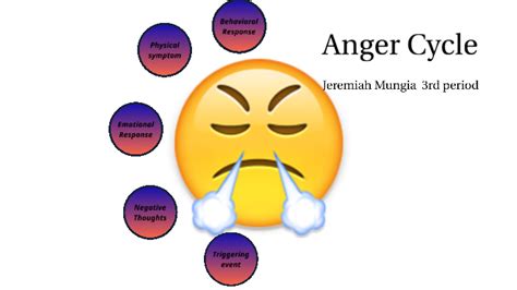 Anger cycle by Jeremiah Mungia on Prezi