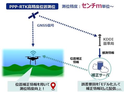 ドローンが自動運転車から離陸してまた着陸、過疎地の「ラストワンマイル物流」の実験に成功 Startyourengines｜清水和夫が主宰